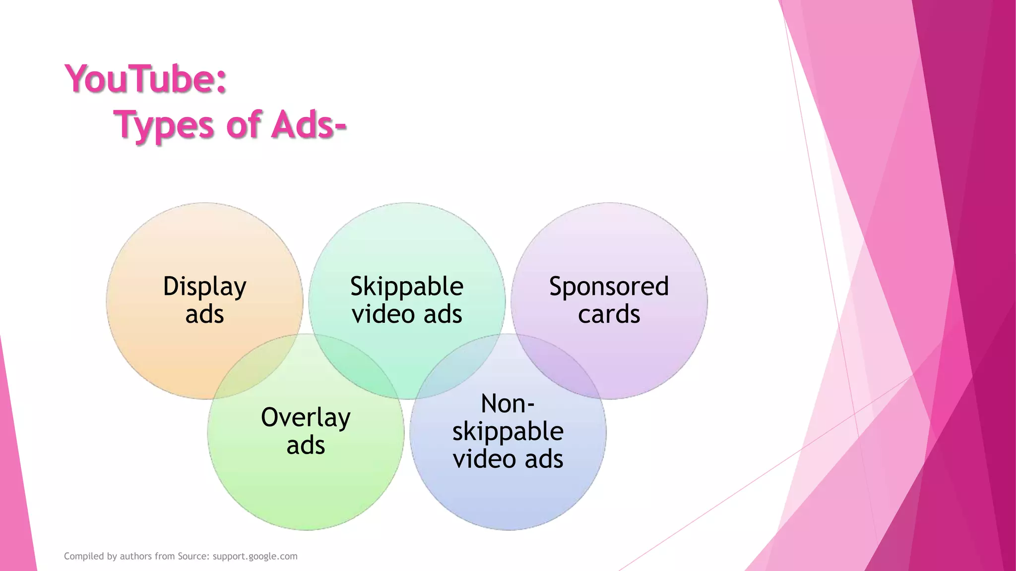 YouTube:
Types of Ads-
Display
ads
Overlay
ads
Skippable
video ads
Non-
skippable
video ads
Sponsored
cards
Compiled by authors from Source: support.google.com
 