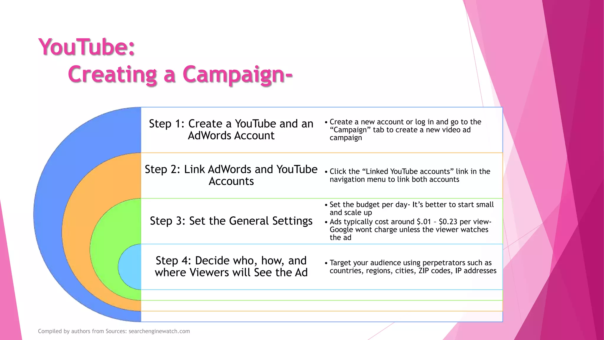 YouTube:
Creating a Campaign-
Step 1: Create a YouTube and an
AdWords Account
Step 2: Link AdWords and YouTube
Accounts
Step 3: Set the General Settings
Step 4: Decide who, how, and
where Viewers will See the Ad
• Create a new account or log in and go to the
“Campaign” tab to create a new video ad
campaign
• Click the “Linked YouTube accounts” link in the
navigation menu to link both accounts
• Set the budget per day- It’s better to start small
and scale up
• Ads typically cost around $.01 – $0.23 per view-
Google wont charge unless the viewer watches
the ad
• Target your audience using perpetrators such as
countries, regions, cities, ZIP codes, IP addresses
Compiled by authors from Sources: searchenginewatch.com
 