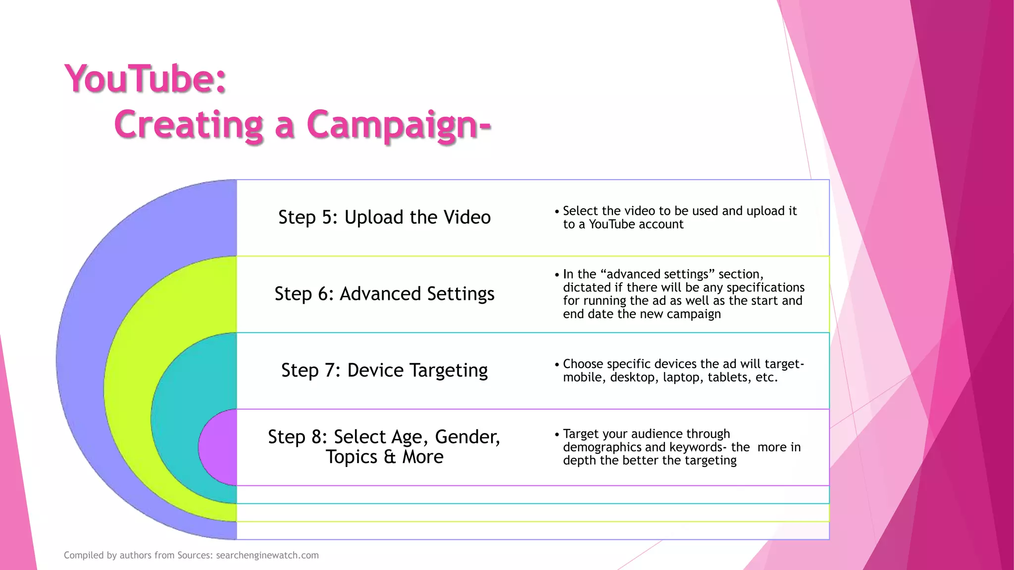 YouTube:
Creating a Campaign-
Step 5: Upload the Video
Step 6: Advanced Settings
Step 7: Device Targeting
Step 8: Select Age, Gender,
Topics & More
• Select the video to be used and upload it
to a YouTube account
• In the “advanced settings” section,
dictated if there will be any specifications
for running the ad as well as the start and
end date the new campaign
• Choose specific devices the ad will target-
mobile, desktop, laptop, tablets, etc.
• Target your audience through
demographics and keywords- the more in
depth the better the targeting
Compiled by authors from Sources: searchenginewatch.com
 