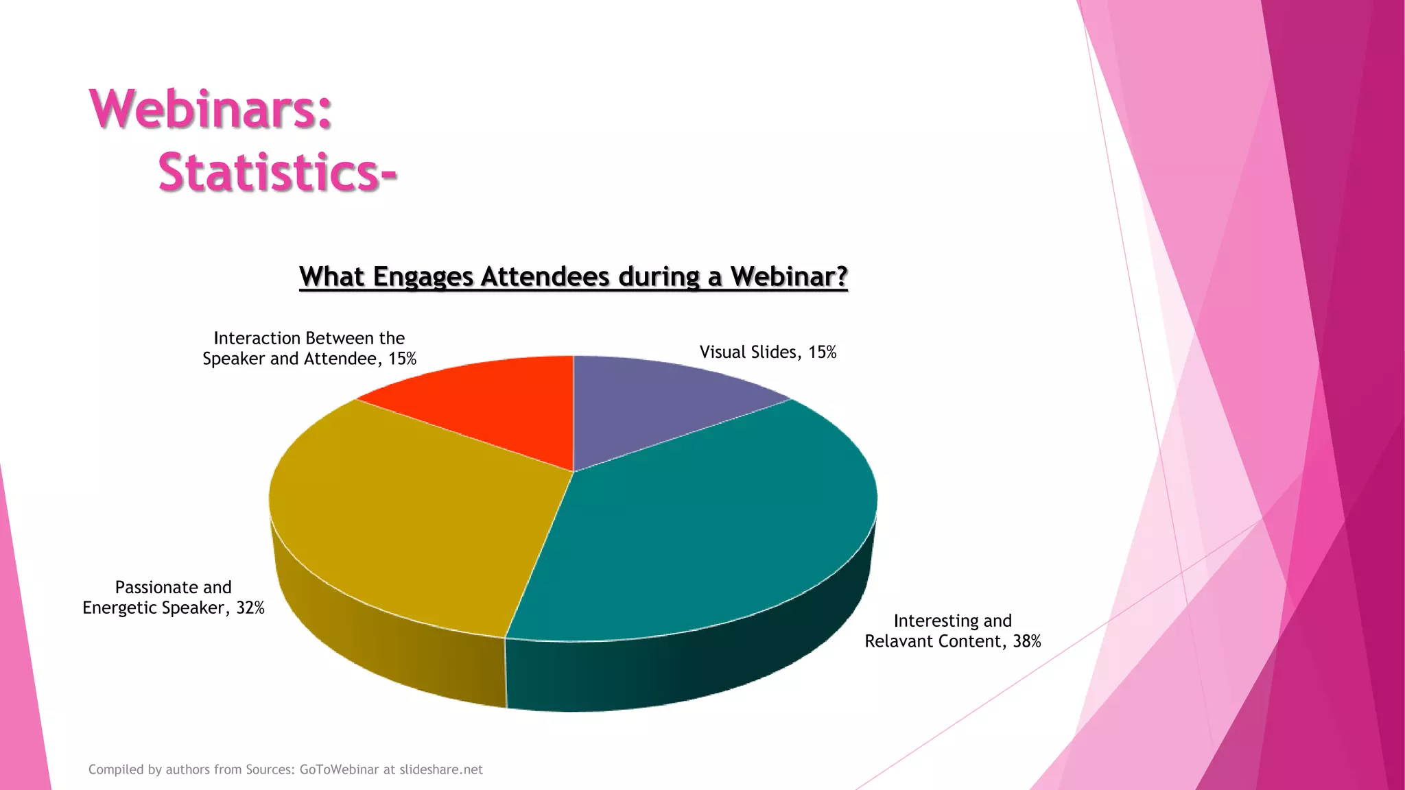Webinars:
Statistics-
Visual Slides, 15%
Interesting and
Relavant Content, 38%
Passionate and
Energetic Speaker, 32%
Interaction Between the
Speaker and Attendee, 15%
What Engages Attendees during a Webinar?
Compiled by authors from Sources: GoToWebinar at slideshare.net
 