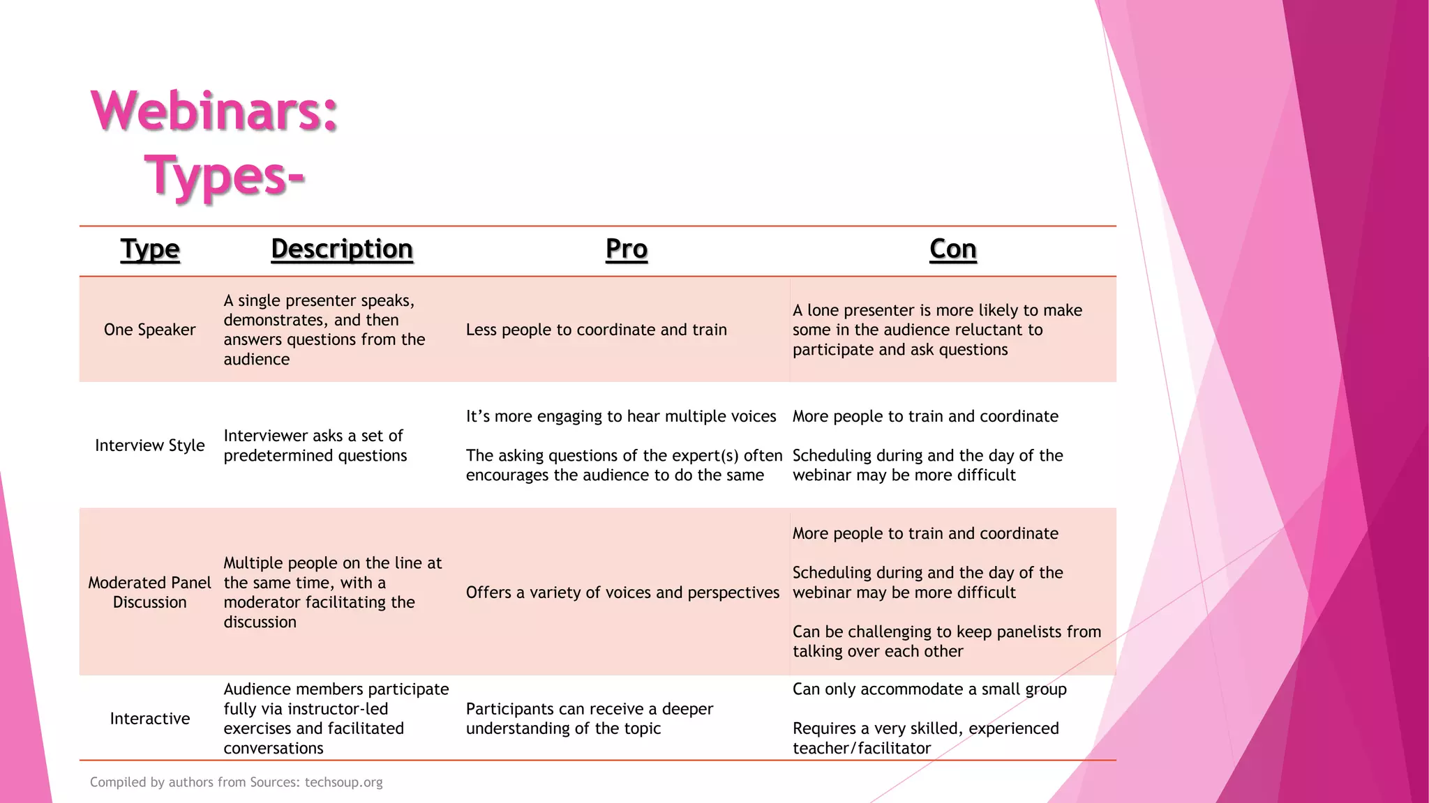 Webinars:
Types-
Type Description Pro Con
One Speaker
A single presenter speaks,
demonstrates, and then
answers questions from the
audience
Less people to coordinate and train
A lone presenter is more likely to make
some in the audience reluctant to
participate and ask questions
Interview Style
Interviewer asks a set of
predetermined questions
It’s more engaging to hear multiple voices
The asking questions of the expert(s) often
encourages the audience to do the same
More people to train and coordinate
Scheduling during and the day of the
webinar may be more difficult
Moderated Panel
Discussion
Multiple people on the line at
the same time, with a
moderator facilitating the
discussion
Offers a variety of voices and perspectives
More people to train and coordinate
Scheduling during and the day of the
webinar may be more difficult
Can be challenging to keep panelists from
talking over each other
Interactive
Audience members participate
fully via instructor-led
exercises and facilitated
conversations
Participants can receive a deeper
understanding of the topic
Can only accommodate a small group
Requires a very skilled, experienced
teacher/facilitator
Compiled by authors from Sources: techsoup.org
 