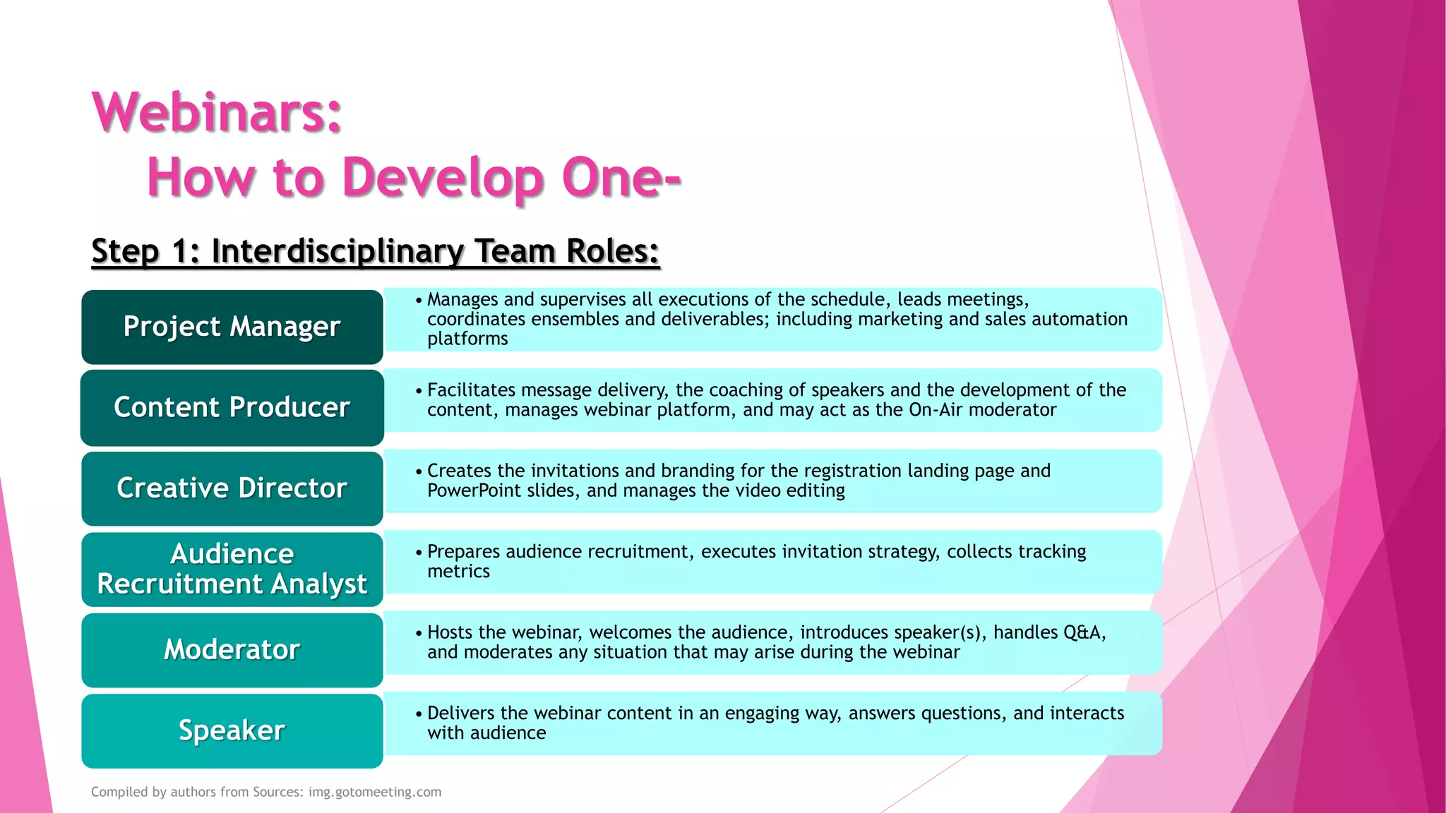 Webinars:
How to Develop One-
Compiled by authors from Sources: img.gotomeeting.com
• Manages and supervises all executions of the schedule, leads meetings,
coordinates ensembles and deliverables; including marketing and sales automation
platformsProject Manager
• Facilitates message delivery, the coaching of speakers and the development of the
content, manages webinar platform, and may act as the On-Air moderatorContent Producer
• Creates the invitations and branding for the registration landing page and
PowerPoint slides, and manages the video editingCreative Director
• Prepares audience recruitment, executes invitation strategy, collects tracking
metrics
Audience
Recruitment Analyst
• Hosts the webinar, welcomes the audience, introduces speaker(s), handles Q&A,
and moderates any situation that may arise during the webinarModerator
• Delivers the webinar content in an engaging way, answers questions, and interacts
with audienceSpeaker
Step 1: Interdisciplinary Team Roles:
 