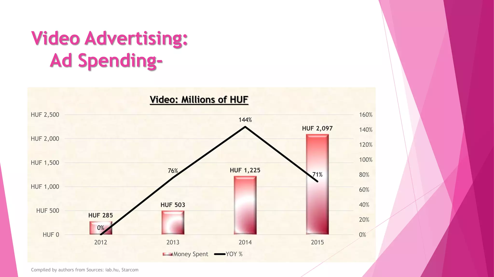 Video Advertising:
Ad Spending-
HUF 285
HUF 503
HUF 1,225
HUF 2,097
0%
76%
144%
71%
0%
20%
40%
60%
80%
100%
120%
140%
160%
HUF 0
HUF 500
HUF 1,000
HUF 1,500
HUF 2,000
HUF 2,500
2012 2013 2014 2015
Video: Millions of HUF
Money Spent YOY %
Compiled by authors from Sources: iab.hu, Starcom
 