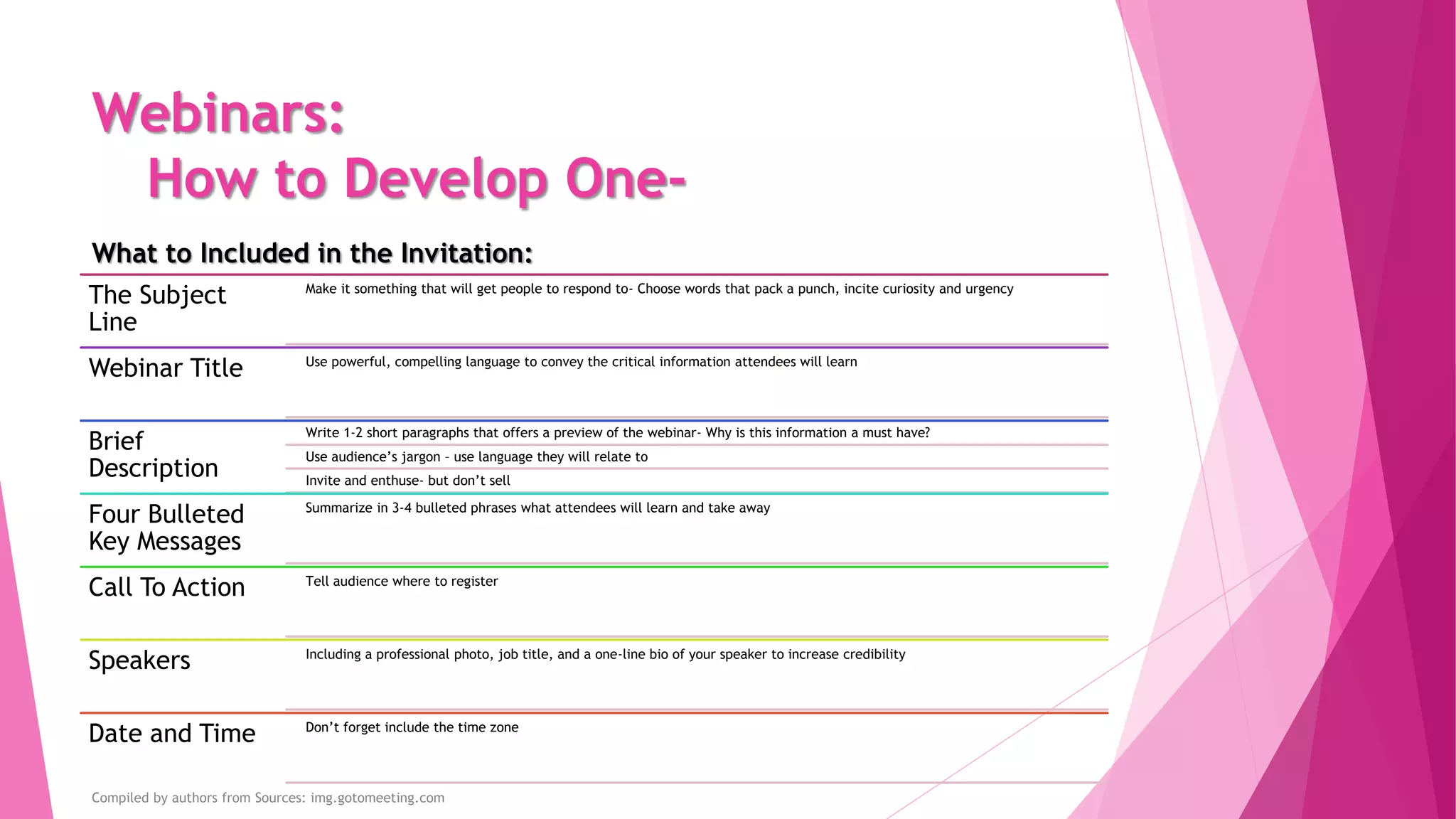 Webinars:
How to Develop One-
Compiled by authors from Sources: img.gotomeeting.com
The Subject
Line
Make it something that will get people to respond to- Choose words that pack a punch, incite curiosity and urgency
Webinar Title Use powerful, compelling language to convey the critical information attendees will learn
Brief
Description
Write 1-2 short paragraphs that offers a preview of the webinar- Why is this information a must have?
Use audience’s jargon – use language they will relate to
Invite and enthuse- but don’t sell
Four Bulleted
Key Messages
Summarize in 3-4 bulleted phrases what attendees will learn and take away
Call To Action Tell audience where to register
Speakers Including a professional photo, job title, and a one-line bio of your speaker to increase credibility
Date and Time Don’t forget include the time zone
What to Included in the Invitation:
 