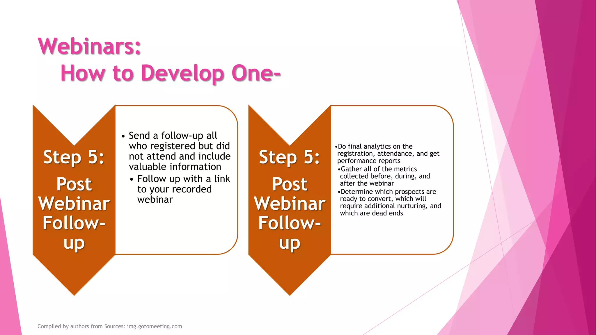 Webinars:
How to Develop One-
Step 5:
Post
Webinar
Follow-
up
• Send a follow-up all
who registered but did
not attend and include
valuable information
• Follow up with a link
to your recorded
webinar
Compiled by authors from Sources: img.gotomeeting.com
Step 5:
Post
Webinar
Follow-
up
•Do final analytics on the
registration, attendance, and get
performance reports
•Gather all of the metrics
collected before, during, and
after the webinar
•Determine which prospects are
ready to convert, which will
require additional nurturing, and
which are dead ends
 