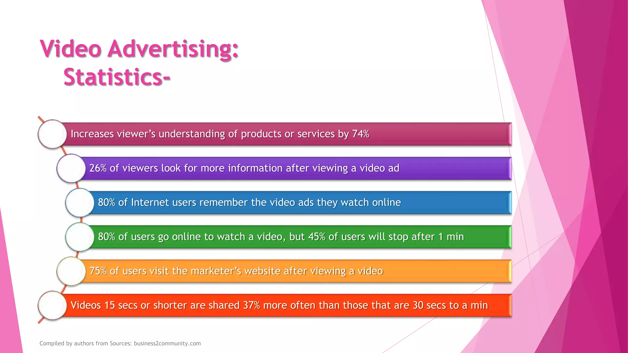 Video Advertising:
Statistics-
Increases viewer’s understanding of products or services by 74%
26% of viewers look for more information after viewing a video ad
80% of Internet users remember the video ads they watch online
80% of users go online to watch a video, but 45% of users will stop after 1 min
75% of users visit the marketer’s website after viewing a video
Videos 15 secs or shorter are shared 37% more often than those that are 30 secs to a min
Compiled by authors from Sources: business2community.com
 