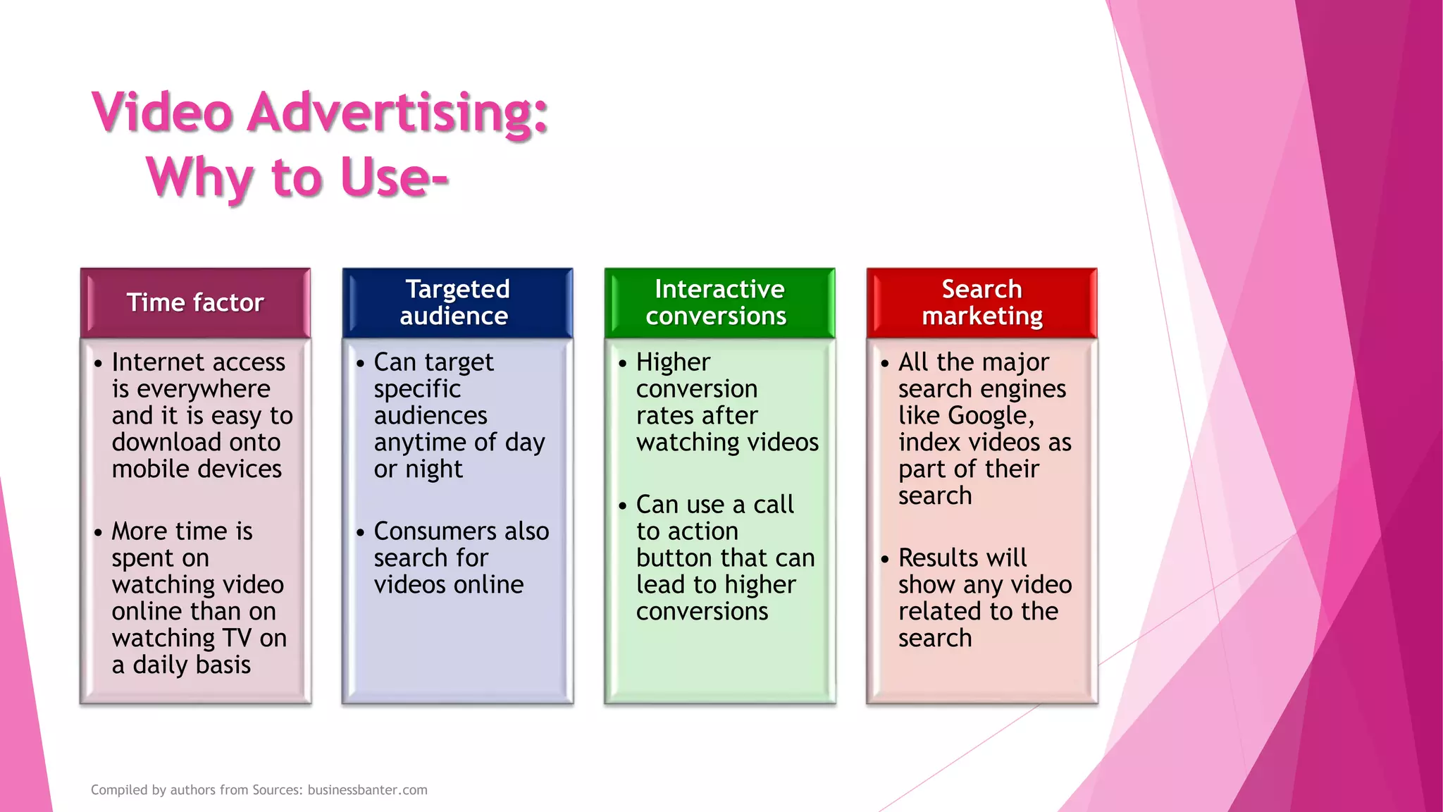 Video Advertising:
Why to Use-
Time factor
• Internet access
is everywhere
and it is easy to
download onto
mobile devices
• More time is
spent on
watching video
online than on
watching TV on
a daily basis
Targeted
audience
• Can target
specific
audiences
anytime of day
or night
• Consumers also
search for
videos online
Interactive
conversions
• Higher
conversion
rates after
watching videos
• Can use a call
to action
button that can
lead to higher
conversions
Search
marketing
• All the major
search engines
like Google,
index videos as
part of their
search
• Results will
show any video
related to the
search
Compiled by authors from Sources: businessbanter.com
 