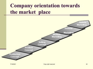 Company orientation towards
the market place
7/19/2021 Copy right reserved 42
 