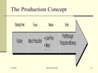 The Production Concept
7/19/2021 Copy right reserved 43
 