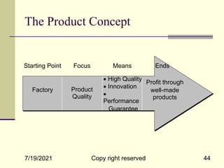 The Product Concept
7/19/2021 Copy right reserved 44
Product
Quality
Starting Point Focus Means Ends
Factory
 High Quality
 Innovation

Performance
Guarantee
Profit through
well-made
products
 