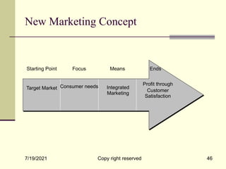 New Marketing Concept
7/19/2021 Copy right reserved 46
Consumer needs
Starting Point Focus Means Ends
Target Market Integrated
Marketing
Profit through
Customer
Satisfaction
 