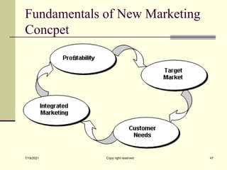 Fundamentals of New Marketing
Concpet
7/19/2021 Copy right reserved 47
 