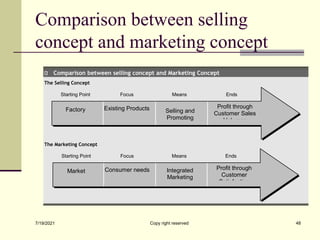 Comparison between selling
concept and marketing concept
Comparison between selling concept and Marketing Concept
The Selling Concept
The Marketing Concept
Existing Products
Starting Point Focus Means Ends
Factory Selling and
Promoting
Profit through
Customer Sales
Volumes
Consumer needs
Starting Point Focus Means Ends
Market Integrated
Marketing
Profit through
Customer
Satisfaction
7/19/2021 Copy right reserved 48
 