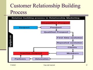 Customer Relationship Building
Process
7/19/2021 Copy right reserved 57
 