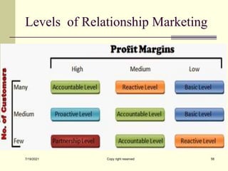 Levels of Relationship Marketing
7/19/2021 Copy right reserved 58
 