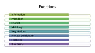 Functions
Information
Promotion
Contact
Matching
Negotiations
Physical Distribution
Financing
Risk Taking
 