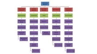 Marketing
Research
Advertising
Research
Advertisement
Effectiveness
Study
Media Research
Readership
Survey
Motivational
Survey
Product
Research
Competitive
Product Studies
Product Testing
Concept testing
Positioning
Studies
Packing
Research
Brand Profile
Consumer
Research
Panel
Research
Customer Profile
Behavior
Prospecting
Sales Research
Sales Analysis
Tests
Distribution
Channel Studies
Market
Analysis
Market Potential
Sales research
Corporate
Research
Trend Analysis
Forecasting
Pricing Studies
Product Studies
Environment
Analysis
Customer
Studies
Corporate Image
 