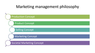 Marketing management philosophy
Production Concept
Product Concept
Selling Concept
Marketing Concept
Societal Marketing Concept
 