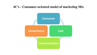 4C's - Consumer-oriented model of marketing Mix
Consumer
Cost
Communication
Convenience
 