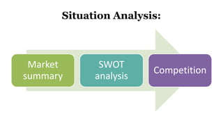 Situation Analysis:
Market
summary
SWOT
analysis
Competition
 