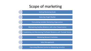 Scope of marketing
Setting Marketing Goals
Selecting Target Market
Formulating Suitable Marketing Organization
Maintaining Healthy Relations with other Departments
Establishing and Maintaining Profitable Relations with Outside Parties
Marketing Research Activities
Sales Management
Exercising Effective Control on Marketing Activities
 