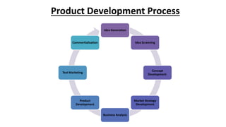 Product Development Process
Idea Generation
Idea Screening
Concept
Development
Market Strategy
Development
Business Analysis
Product
Development
Test Marketing
Commertialisation
 
