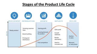 Stages of the Product Life Cycle
 