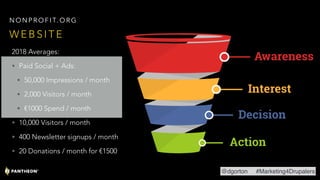 2018 Averages:
• Paid Social + Ads:
• 50,000 Impressions / month
• 2,000 Visitors / month
• €1000 Spend / month
• 10,000 Visitors / month
• 400 Newsletter signups / month
• 20 Donations / month for €1500
W E B S I T E
N O N P R O F I T. O R G
@dgorton #Marketing4Drupalers
 