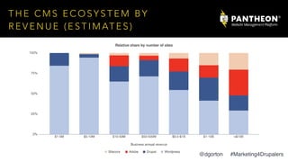 T H E C M S E C O S Y S T E M B Y
R E V E N U E ( E S T I M AT E S )
@dgorton #Marketing4Drupalers
 