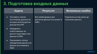 Все необходимые для
расчетов данные поступают в
DWH
3. Подготовка входных данных
Подписаться под сроки до
получения данных
РезультатЗадачи
● Составить список
источников, данные из
которых используются
для расчета KPI
● Определить
ответственных за
доступ и доставку этих
данных в DWH
● Реализовать логику
объединения данных из
разных источников в
DWH
Возможные ошибки
 