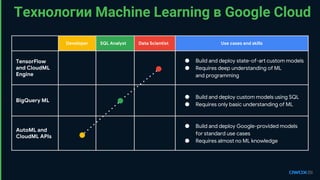 Технологии Machine Learning в Google Cloud
Developer SQL Analyst Data Scientist Use cases and skills
TensorFlow
and CloudML
Engine
● Build and deploy state-of-art custom models
● Requires deep understanding of ML
and programming
BigQuery ML
● Build and deploy custom models using SQL
● Requires only basic understanding of ML
AutoML and
CloudML APIs
● Build and deploy Google-provided models
for standard use cases
● Requires almost no ML knowledge
 