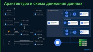 Архитектура и схема движения данных
 