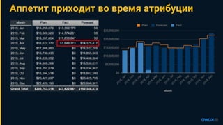 Аппетит приходит во время атрибуции
 