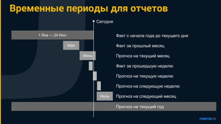 Временные периоды для отчетов
1 Янв — 24 Июн
Июнь
Июль
Май Факт за прошлый месяц
Прогноз на текущий месяц
Факт за прошедшую неделю
Прогноз на текущую неделю
Прогноз на следующий месяц
Прогноз на следующую неделю
Факт с начала года до текущего дня
Прогноз на текущий год
Сегодня
 