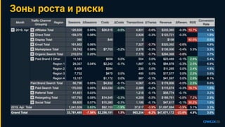 Зоны роста и риски
 