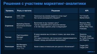 Sessions,
Revenue, Costs,
by Traffic Channels
and Regions
Решения с участием маркетинг-аналитики
Уровень Роль и частота Решения KPI
Видение
CEO, CMO
Quarterly
Насколько мы можем вырасти в этом году?
Как лучше распределить бюджет?
YoY Growth,
Market Share
Стратегия
Marketing Director,
Ecommerce Director
Monthly
Выполним ли мы годовую цель?
Где мы недоработали в прошлом месяце
и на чем надо сделать упор в следующем?
Revenue (Plan,
Fact, Forecast).
ROAS (Plan, Fact,
Forecast)
Тактика
Paid Acquisition
Manager
Weekly
В каких каналах мы отстаем от плана, где наши зоны
роста?
Что надо отключить, как лучше всего перераспределить
бюджет между рекламными кампаниями?
Реализация
Bid Managers,
Monkey Job
Real Time
Какая ставка оптимальная для данного объявления?
Target CPC,
Target CPA
 