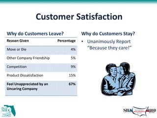 Customer Satisfaction
Why do Customers Leave?                 Why do Customers Stay?
Reason Given               Percentage   • Unanimously Report
Move or Die                       4%      “Because they care!”
Other Company Friendship          5%

Competition                       9%

Product Dissatisfaction          15%

Feel Unappreciated by an         67%
Uncaring Company
 