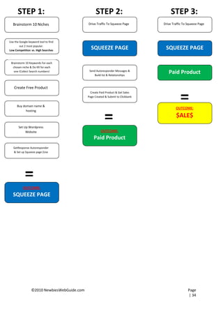 STEP 1:                                      STEP 2:                             STEP 3:
   Brainstorm 10 Niches                      Drive Traffic To Squeeze Page        Drive Traffic To Squeeze Page




Use the Google keyword tool to find
        out 2 most popular.
Low Competition vs. High Searches
                                               SQUEEZE PAGE                        SQUEEZE PAGE

 Brainstorm 10 Keywords For each
  chosen niche & Do KR for each
   one (Collect Search numbers)               Send Autoresponder Messages &
                                                 Build list & Relationships
                                                                                     Paid Product

   Create Free Product



      Buy domain name &
                                               Create Paid Product & Get Sales
                                             Page Created & Submit to Clickbank
                                                                                             =
                                                                                          OUTCOME:


                                                         =
            hosting
                                                                                          $ALE$
       Set Up Wordpress
            Website                                    OUTCOME:
                                                 Paid Product
   GetResponse Autoresponder
   & Set up Squeeze page (Use
            Template)




            =
          OUTCOME:
   SQUEEZE PAGE




                 ©2010 NewbiesWebGuide.com                                                         Page
                                                                                                   | 34
 