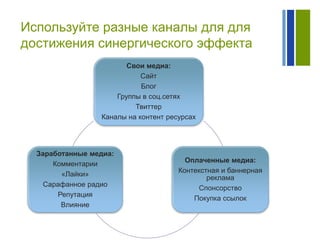 Используйте разные каналы для для
достижения синергического эффекта
Свои медиа:
Сайт
Блог
Группы в соц.сетях
Твиттер
Каналы на контент ресурсах

Заработанные медиа:
Комментарии
«Лайки»
Сарафанное радио
Репутация
Влияние

Оплаченные медиа:
Контекстная и баннерная
реклама
Спонсорство
Покупка ссылок

 