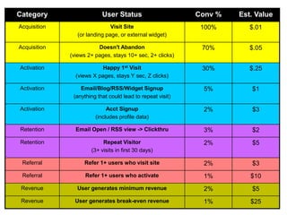 Category

User Status

Conv %

Est. Value

Acquisition

Visit Site
(or landing page, or external widget)

100%

$.01

Acquisition

Doesn't Abandon
(views 2+ pages, stays 10+ sec, 2+ clicks)

70%

$.05

Activation

Happy 1st Visit
(views X pages, stays Y sec, Z clicks)

30%

$.25

Activation

Email/Blog/RSS/Widget Signup
(anything that could lead to repeat visit)

5%

$1

Activation

Acct Signup
(includes profile data)

2%

$3

Retention

Email Open / RSS view -> Clickthru

3%

$2

Retention

Repeat Visitor
(3+ visits in first 30 days)

2%

$5

Referral

Refer 1+ users who visit site

2%

$3

Referral

Refer 1+ users who activate

1%

$10

Revenue

User generates minimum revenue

2%

$5

Revenue

User generates break-even revenue

1%

$25

 