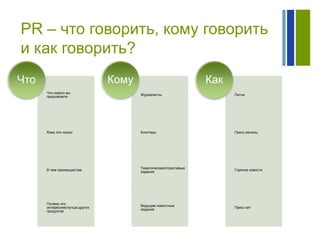 PR – что говорить, кому говорить
и как говорить?
Что

Кому

Как

Что нового вы
предлагаете

Журналисты

Питчи

Кому это нужно

Блоггеры

Пресс релизы

В чем преимущества

Тематические/отраслевые
издания

Горячие новости

Почему это
интереснее/лучше других
продуктов

Ведущие новостные
издания

Пресс кит

 