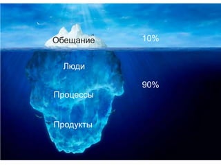 Обещание

10%

Люди
90%
Процессы
Продукты

 
