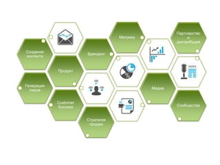Партнерство
и
дистрибуция

Метрика

Создание
контента

Брендинг

Продукт

Генерация
лидов

Медиа

Customer
Success

Сообщества

Стратегия
продаж

 