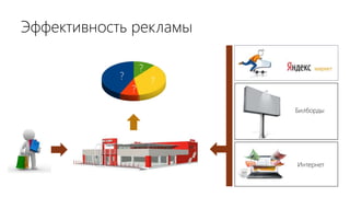 Эффективность рекламы
Билборды
Интернет
? ?
?
?
 