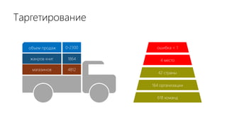 Таргетирование
объем продаж
магазинов 4812
жанров книг 1864
0-2300
618 команд
164 организации
42 страны
4 место
ошибка < 1
 