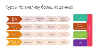 BA Кейсы
Проектный
цикл
Бизнес-
задачи
Бизнес-
модели
ML Алгоритмы Модели Критерии Техники
SE Python SciPy NumPy OWL
Tools MapReduce Tableau TextMining NoSQL
DataScientist
CIO
Бизнес-
аналитик,
дата-аналитик
Разработчик
DBA
Курсы по анализу больших данных
 