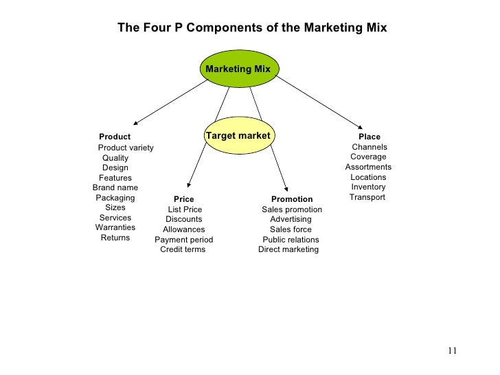 the four ps of the marketing mix are