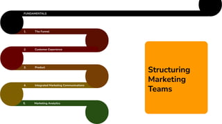 5. Marketing Analytics
1. The Funnel
FUNDAMENTALS
2. Customer Experience
3. Product
4. Integrated Marketing Communications
Structuring
Marketing
Teams
 