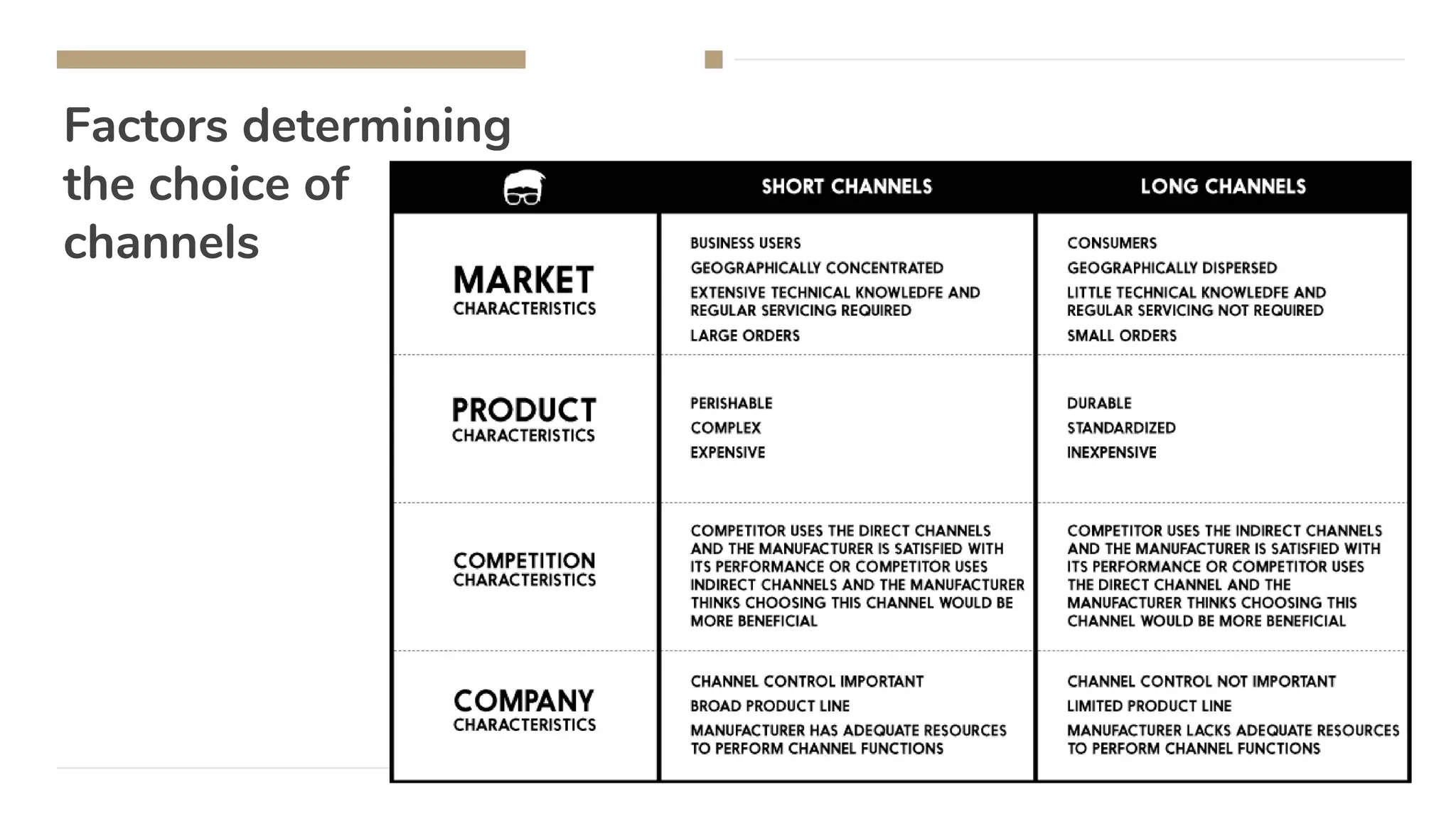 Factors determining
the choice of
channels
 