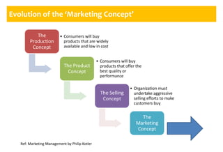 Marketing Fundamentals Part 1 Key Concepts in Marketing | PPTX